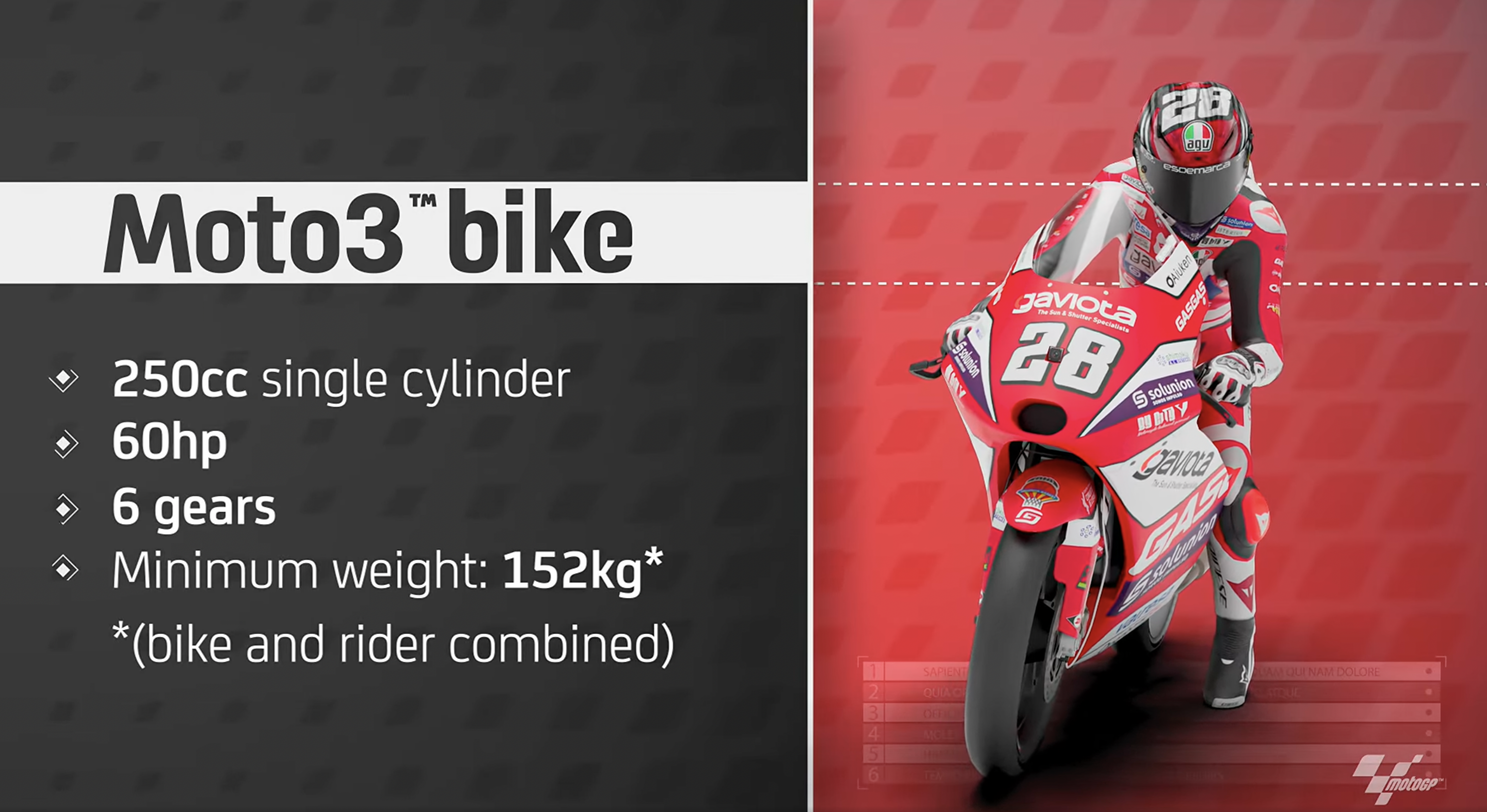 Moto3採用250c.c.單缸引擎，透過調效能輸出60匹左右的馬力，極速更可達時速245公里